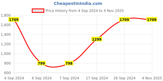 tatacliq.com Pepe Jeans Kids Pink Regular Fit Full Sleeves Jacket pepe jeans Price History Graph from 4 Sep 2024 to 4 Nov 2025
