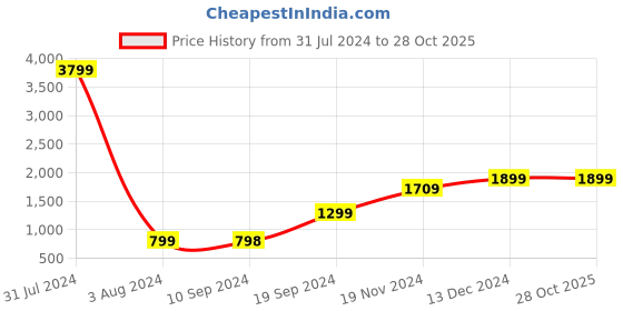 tatacliq.com Pepe Jeans Kids Pink Regular Fit Full Sleeves Jacket pepe jeans Price History Graph from 31 Jul 2024 to 28 Oct 2025