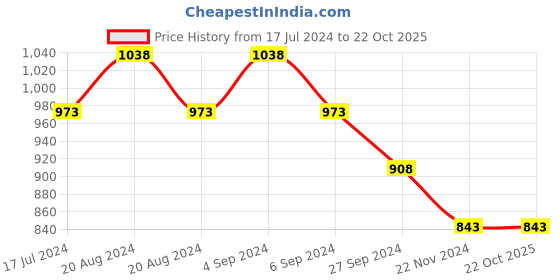 tatacliq.com Pepe Jeans Kids Pink Solid Full Sleeves Shirt pepe jeans Price History Graph from 17 Jul 2024 to 22 Oct 2025