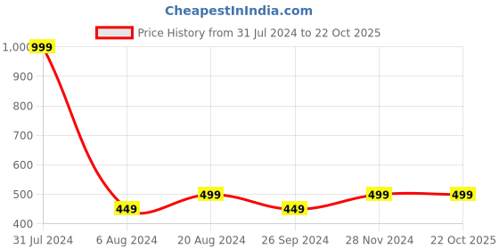 tatacliq.com Pepe Jeans Kids Printed Orange T-Shirt pepe jeans Price History Graph from 31 Jul 2024 to 21 Oct 2025