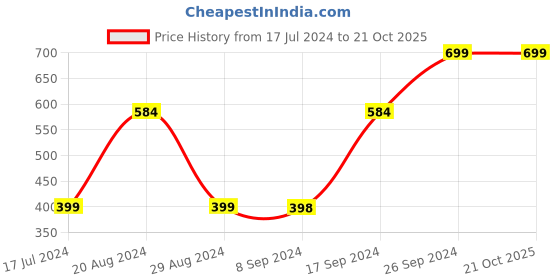 tatacliq.com Pepe Jeans Kids Red & Beige Cotton Color Block T-Shirt pepe jeans Price History Graph from 17 Jul 2024 to 20 Oct 2025
