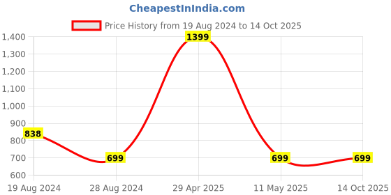 tatacliq.com Pepe Jeans Kids Red & Blue Cotton Color Block T-Shirt pepe jeans Price History Graph from 19 Aug 2024 to 14 Oct 2025