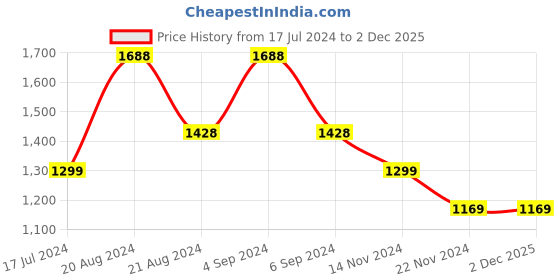 tatacliq.com Pepe Jeans Kids Red & Grey Checks Shirt pepe jeans Price History Graph from 17 Jul 2024 to 1 Dec 2025