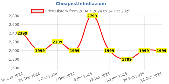 tatacliq.com Pepe Jeans Kids Red & Grey Color Block Full Sleeves Jacket pepe jeans Price History Graph from 20 Aug 2024 to 13 Oct 2025