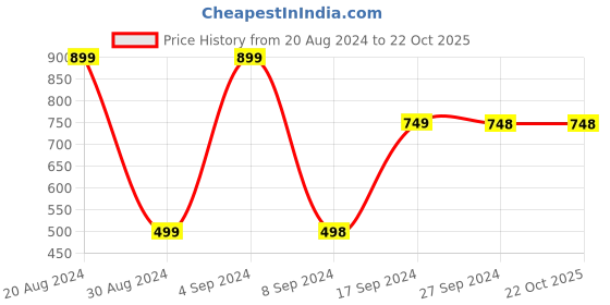 tatacliq.com Pepe Jeans Kids Red & Navy Chequered Full Sleeves Top pepe jeans Price History Graph from 20 Aug 2024 to 21 Oct 2025