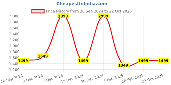 tatacliq.com Pepe Jeans Kids Red & Navy Regular Fit Full Sleeves Jacket pepe jeans Price History Graph from 26 Sep 2024 to 22 Oct 2025