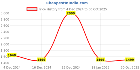 tatacliq.com Pepe Jeans Kids Red & Navy Regular Fit Full Sleeves Jacket pepe jeans Price History Graph from 4 Dec 2024 to 29 Oct 2025