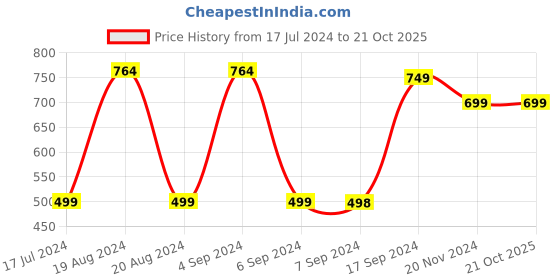 tatacliq.com Pepe Jeans Kids Red & White Chequered Full Sleeves Top pepe jeans Price History Graph from 17 Jul 2024 to 21 Oct 2025