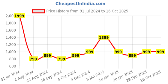 tatacliq.com Pepe Jeans Kids Red & White Color Block Full Sleeves Sweatshirt pepe jeans Price History Graph from 31 Jul 2024 to 16 Oct 2025