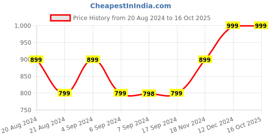 tatacliq.com Pepe Jeans Kids Red & White Color Block Full Sleeves Sweatshirt pepe jeans Price History Graph from 20 Aug 2024 to 16 Oct 2025