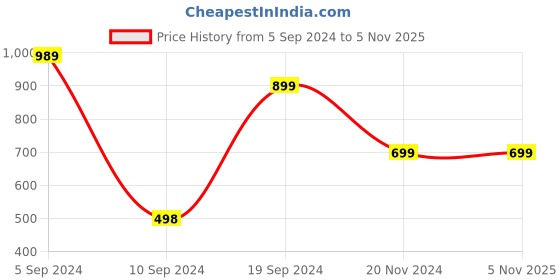 tatacliq.com Pepe Jeans Kids Red Chequered Full Sleeves Dress pepe jeans Price History Graph from 5 Sep 2024 to 4 Nov 2025