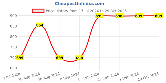 tatacliq.com Pepe Jeans Kids Red Chequered Skirt pepe jeans Price History Graph from 17 Jul 2024 to 28 Oct 2025