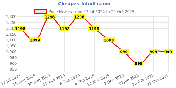 tatacliq.com Pepe Jeans Kids Red Color Block Sweatshirt pepe jeans Price History Graph from 17 Jul 2024 to 22 Oct 2025