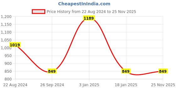 tatacliq.com Pepe Jeans Kids Red Cotton Chequered Full Sleeves Shirt pepe jeans Price History Graph from 22 Aug 2024 to 24 Nov 2025
