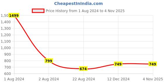 tatacliq.com Pepe Jeans Kids Red Cotton Graphic Full Sleeves Sweatshirt pepe jeans Price History Graph from 1 Aug 2024 to 3 Nov 2025