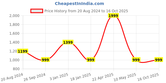 tatacliq.com Pepe Jeans Kids Red Cotton Regular Fit Full Sleeves Shirt pepe jeans Price History Graph from 20 Aug 2024 to 4 Oct 2025