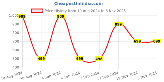 tatacliq.com Pepe Jeans Kids Red Floral Print Dress pepe jeans Price History Graph from 19 Aug 2024 to 6 Nov 2025