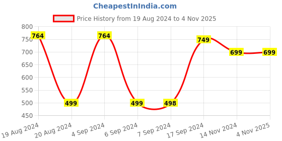 tatacliq.com Pepe Jeans Kids Red Floral Print Full Sleeves Top pepe jeans Price History Graph from 19 Aug 2024 to 3 Nov 2025