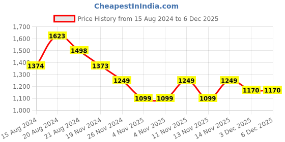tatacliq.com Pepe Jeans Kids Red Graphic Print Full Sleeves Sweatshirt pepe jeans Price History Graph from 15 Aug 2024 to 5 Dec 2025