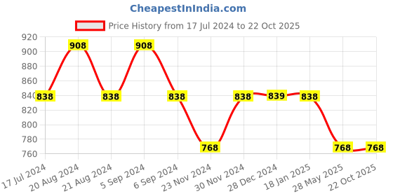 tatacliq.com Pepe Jeans Kids Red Graphic Print Polo T-Shirt pepe jeans Price History Graph from 17 Jul 2024 to 22 Oct 2025