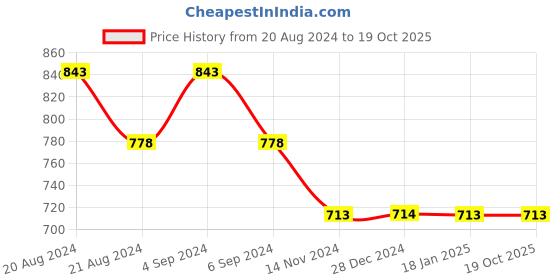 tatacliq.com Pepe Jeans Kids Red Graphic Print T-Shirt pepe jeans Price History Graph from 20 Aug 2024 to 17 Oct 2025