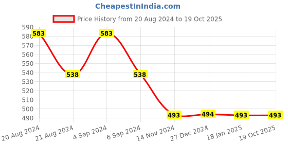 tatacliq.com Pepe Jeans Kids Red Graphic Print T-Shirt pepe jeans Price History Graph from 20 Aug 2024 to 17 Oct 2025