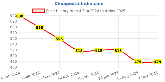 tatacliq.com Pepe Jeans Kids Red Graphic Print T-Shirt pepe jeans Price History Graph from 4 Sep 2024 to 3 Nov 2025