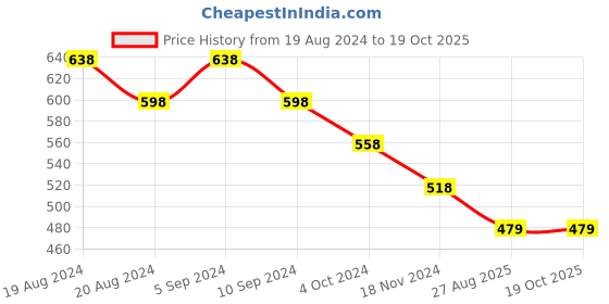 tatacliq.com Pepe Jeans Kids Red Graphic Print T-Shirt pepe jeans Price History Graph from 19 Aug 2024 to 19 Oct 2025