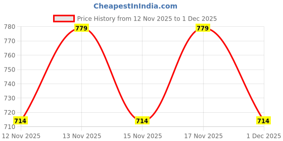 tatacliq.com Pepe Jeans Kids Red Graphic Print T-Shirt pepe jeans Price History Graph from 12 Nov 2025 to 1 Dec 2025
