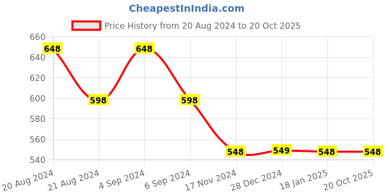 tatacliq.com Pepe Jeans Kids Red Printed T-Shirt pepe jeans Price History Graph from 20 Aug 2024 to 20 Oct 2025