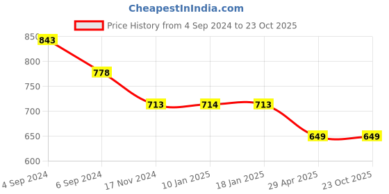 tatacliq.com Pepe Jeans Kids Red Printed T-Shirt pepe jeans Price History Graph from 4 Sep 2024 to 22 Oct 2025