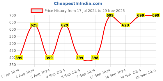 tatacliq.com Pepe Jeans Kids Red Slim Fit T-Shirt pepe jeans Price History Graph from 17 Jul 2024 to 28 Nov 2025