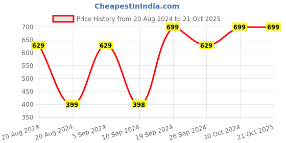 tatacliq.com Pepe Jeans Kids Red Slim Fit T-Shirt pepe jeans Price History Graph from 20 Aug 2024 to 21 Oct 2025