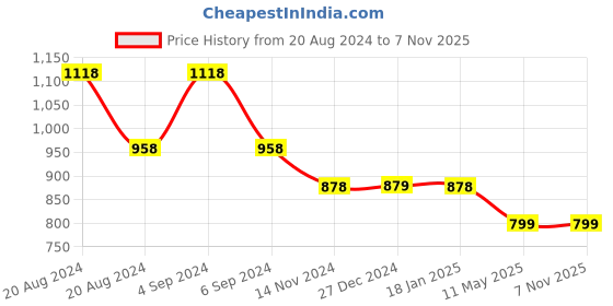 tatacliq.com Pepe Jeans Kids Red Solid Polo T-Shirt pepe jeans Price History Graph from 20 Aug 2024 to 6 Nov 2025