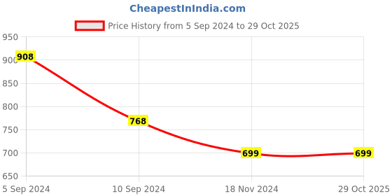 tatacliq.com Pepe Jeans Kids Red Solid Polo T-Shirt pepe jeans Price History Graph from 5 Sep 2024 to 29 Oct 2025