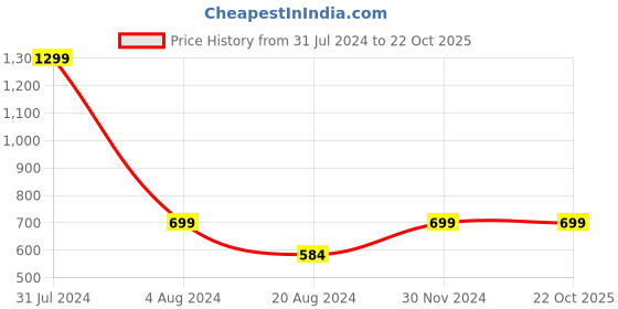 tatacliq.com Pepe Jeans Kids Sea Green Printed Shorts pepe jeans Price History Graph from 31 Jul 2024 to 21 Oct 2025