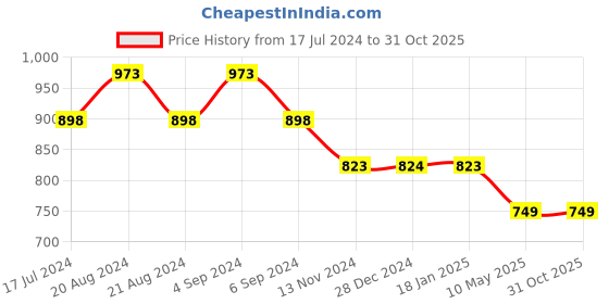 tatacliq.com Pepe Jeans Kids Sky Blue Printed Shirt pepe jeans Price History Graph from 17 Jul 2024 to 31 Oct 2025