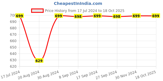tatacliq.com Pepe Jeans Kids Soft Lime Mid Rise Shorts pepe jeans Price History Graph from 17 Jul 2024 to 18 Oct 2025