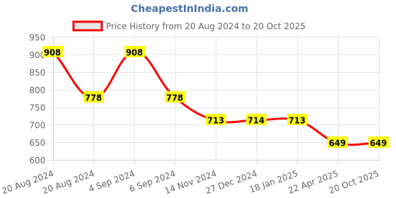 tatacliq.com Pepe Jeans Kids Whit & Navy Printed T-Shirt pepe jeans Price History Graph from 20 Aug 2024 to 19 Oct 2025