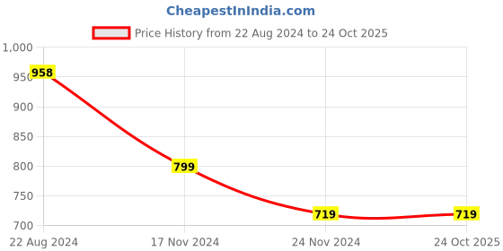 tatacliq.com Pepe Jeans Kids White & Black Printed Shirt pepe jeans Price History Graph from 22 Aug 2024 to 23 Oct 2025