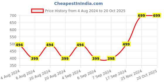 tatacliq.com Pepe Jeans Kids White & Blue Color Block T-Shirt pepe jeans Price History Graph from 4 Aug 2024 to 20 Oct 2025