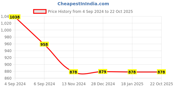 tatacliq.com Pepe Jeans Kids White & Blue Printed Shirt pepe jeans Price History Graph from 4 Sep 2024 to 22 Oct 2025