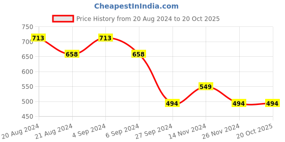 tatacliq.com Pepe Jeans Kids White & Blue Printed T-Shirt pepe jeans Price History Graph from 20 Aug 2024 to 20 Oct 2025