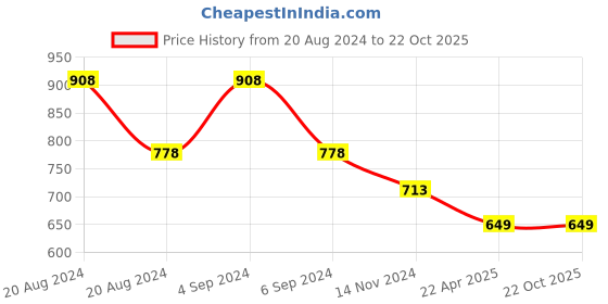 tatacliq.com Pepe Jeans Kids White & Blue Printed T-Shirt pepe jeans Price History Graph from 20 Aug 2024 to 22 Oct 2025