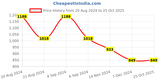 tatacliq.com Pepe Jeans Kids White & Blue Striped Full Sleeves Shirt pepe jeans Price History Graph from 20 Aug 2024 to 24 Oct 2025
