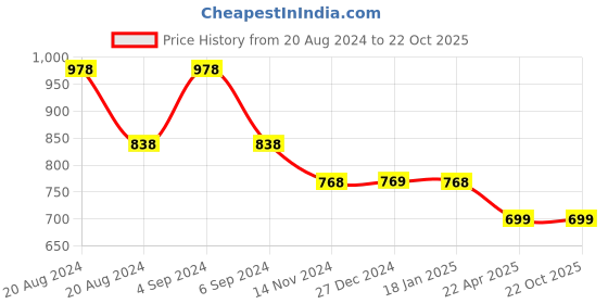 tatacliq.com Pepe Jeans Kids White & Blue Striped T-Shirt pepe jeans Price History Graph from 20 Aug 2024 to 21 Oct 2025