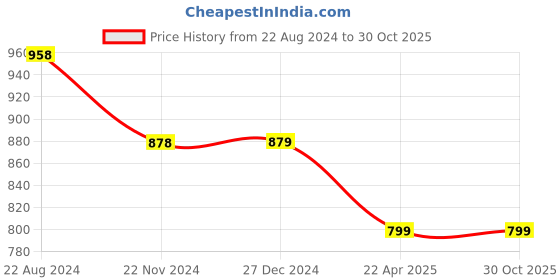 tatacliq.com Pepe Jeans Kids White & Blue Tie Dye Polo T-Shirt pepe jeans Price History Graph from 22 Aug 2024 to 30 Oct 2025