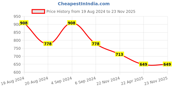 tatacliq.com Pepe Jeans Kids White & Coral Printed T-Shirt pepe jeans Price History Graph from 19 Aug 2024 to 22 Nov 2025
