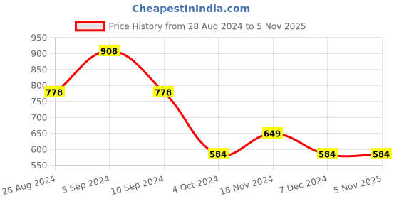 tatacliq.com Pepe Jeans Kids White & Navy Printed T-Shirt pepe jeans Price History Graph from 28 Aug 2024 to 5 Nov 2025
