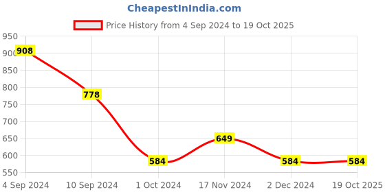 tatacliq.com Pepe Jeans Kids White & Navy Printed T-Shirt pepe jeans Price History Graph from 4 Sep 2024 to 17 Oct 2025